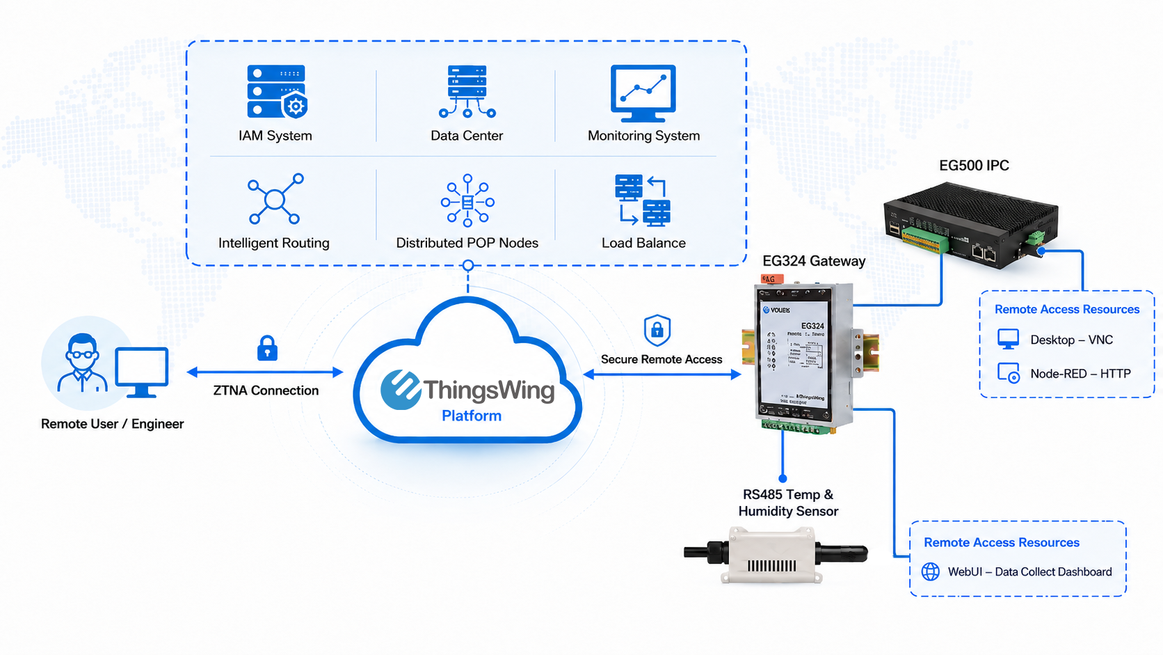 ThingsWing Quick Start Kit topology with EG324 Gateway, EG500 IPC, RS485 sensor, and remote access resources